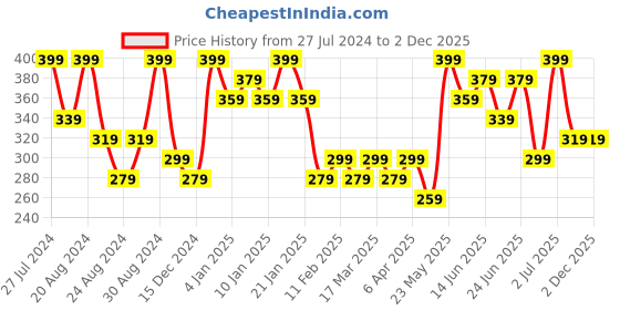 myntra.com AMI Rose-Gold-Plated & White CZ Contemporary Drop Earrings ami Price History Graph from 27 Jul 2024 to 2 Dec 2025
