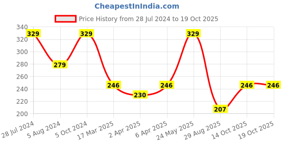 myntra.com AMI Rose Gold-Plated & White CZ-Studded Adjustable Finger Ring ami Price History Graph from 28 Jul 2024 to 17 Oct 2025