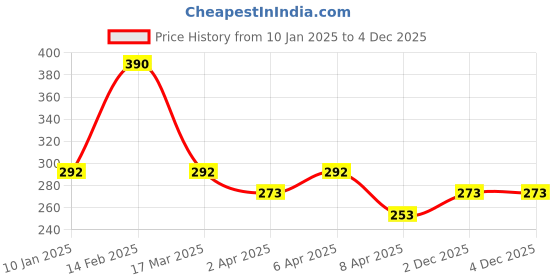 myntra.com AMI Rose-Gold Plated & White CZ Studded Finger Ring ami Price History Graph from 10 Jan 2025 to 4 Dec 2025