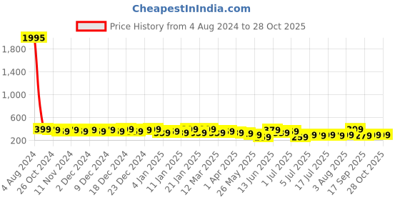 myntra.com AMI Rose Gold-Plated Baguette Chain With Pendant ami Price History Graph from 4 Aug 2024 to 27 Oct 2025