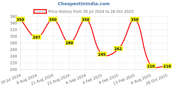 myntra.com AMI Rose Gold Plated Brass Cubic Zirconia Contemporary Maze Heart Necklace ami Price History Graph from 30 Jul 2024 to 28 Oct 2025
