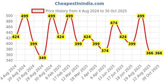 myntra.com AMI Rose Gold-Plated Chain ami Price History Graph from 4 Aug 2024 to 30 Oct 2025