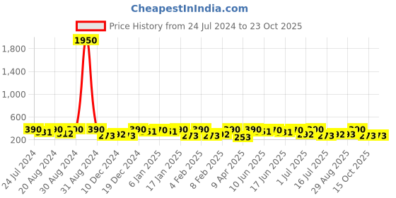 myntra.com AMI Rose Gold-Plated Circular Half Hoop Earrings ami Price History Graph from 24 Jul 2024 to 22 Oct 2025