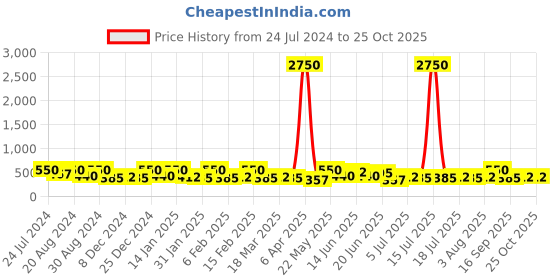 myntra.com AMI Rose Gold-Plated Contemporary Cubic Zirconia-Studded Drop Earrings ami Price History Graph from 24 Jul 2024 to 25 Oct 2025