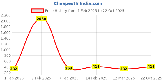 myntra.com AMI Rose-Gold Plated Contemporary Cuff Earrings ami Price History Graph from 1 Feb 2025 to 22 Oct 2025