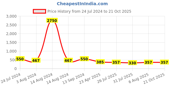 myntra.com AMI Rose Gold-Plated Contemporary CZ-Studded Pendant With Chain ami Price History Graph from 24 Jul 2024 to 21 Oct 2025