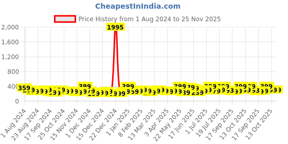 myntra.com AMI Rose Gold-Plated Contemporary CZ-Studded Pendant With Chain ami Price History Graph from 1 Aug 2024 to 25 Nov 2025