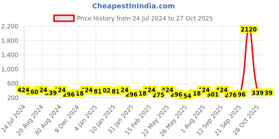 myntra.com AMI Rose Gold-Plated Contemporary Hoop Earring ami Price History Graph from 24 Jul 2024 to 27 Oct 2025