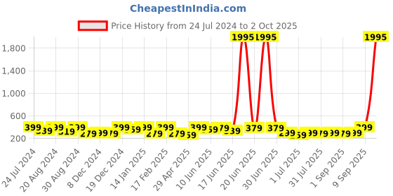 myntra.com AMI Rose Gold-Plated Contemporary Hoop Earrings ami Price History Graph from 24 Jul 2024 to 2 Oct 2025