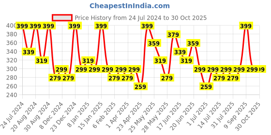 myntra.com AMI Rose Gold -Plated Contemporary Studs Earrings ami Price History Graph from 24 Jul 2024 to 30 Oct 2025