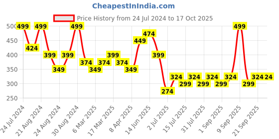 myntra.com AMI Rose Gold-Plated Cubic Zirconia Chain ami Price History Graph from 24 Jul 2024 to 15 Oct 2025