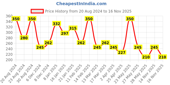 myntra.com Ami Rose Gold-Plated Cubic Zirconia Contemporary Brass Ring ami Price History Graph from 20 Aug 2024 to 16 Nov 2025