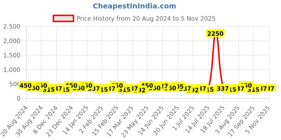 myntra.com AMI Rose Gold Plated Cubic Zirconia Contemporary Stud Earrings ami Price History Graph from 20 Aug 2024 to 3 Nov 2025