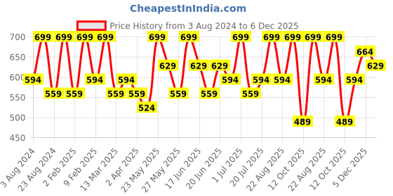 myntra.com AMI Rose Gold-Plated Cubic Zirconia Floral Studs Earrings ami Price History Graph from 3 Aug 2024 to 5 Dec 2025