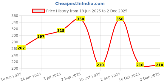 myntra.com AMI Rose Gold-Plated Cubic Zirconia Heartbeat Inside Heart Frame Chain ami Price History Graph from 18 Jun 2025 to 2 Dec 2025