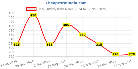myntra.com AMI Rose Gold-Plated Cubic Zirconia Kada Bracelet ami Price History Graph from 6 Dec 2024 to 17 Nov 2025
