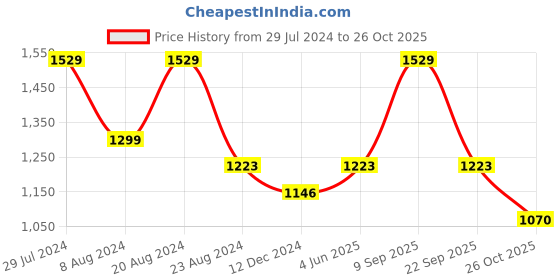 myntra.com AMI Rose Gold Plated Cubic Zirconia Plated Contemporary Jewellery Set ami Price History Graph from 29 Jul 2024 to 26 Oct 2025
