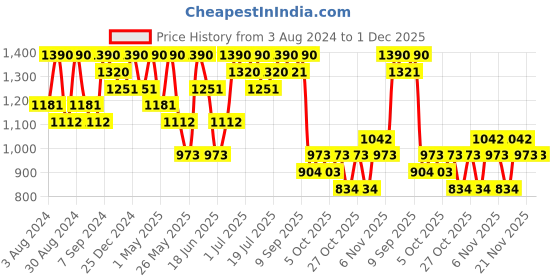 myntra.com AMI Rose Gold-Plated Cubic Zirconia Stone-Studded Jewellery Set ami Price History Graph from 3 Aug 2024 to 30 Nov 2025
