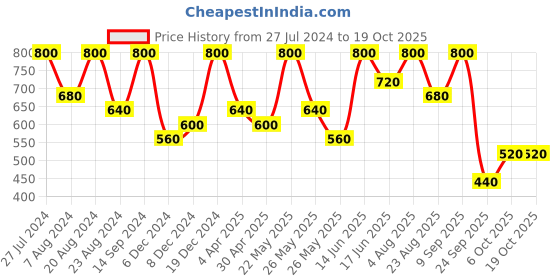 myntra.com AMI  Rose Gold-Plated Cubic Zirconia Stone Studded Jewellery Set ami Price History Graph from 27 Jul 2024 to 18 Oct 2025