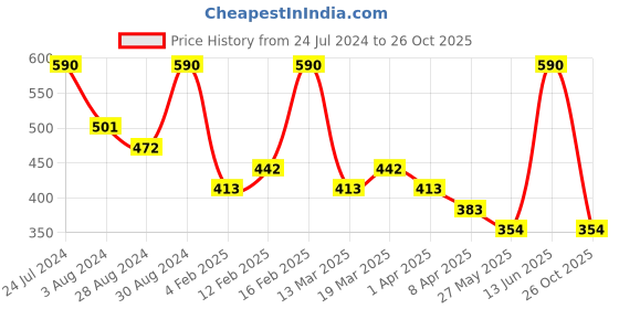myntra.com AMI Rose Gold-Plated Cubic Zirconia-Studded Adjustable Ring ami Price History Graph from 24 Jul 2024 to 26 Oct 2025