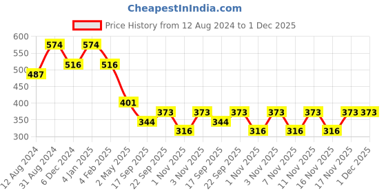 myntra.com AMI Rose Gold-Plated Cubic Zirconia Studded & Beaded Jewellery Set ami Price History Graph from 12 Aug 2024 to 1 Dec 2025