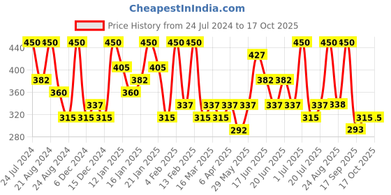 myntra.com AMI Rose Gold-Plated Cubic Zirconia Studded Contemporary- Shaped Pendants With Chains ami Price History Graph from 24 Jul 2024 to 16 Oct 2025