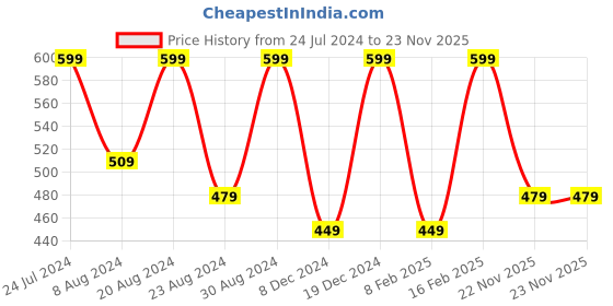 myntra.com AMI Rose Gold-Plated Cubic Zirconia Studded Finger Ring ami Price History Graph from 24 Jul 2024 to 22 Nov 2025
