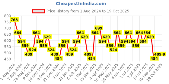myntra.com AMI Rose Gold-Plated Cubic Zirconia Studded Finger Ring ami Price History Graph from 1 Aug 2024 to 18 Oct 2025