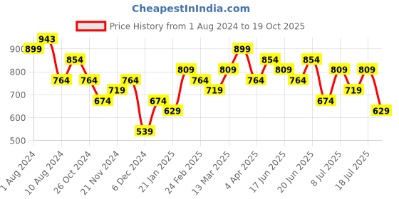 myntra.com AMI Rose Gold-Plated Cubic Zirconia Studded Finger Ring ami Price History Graph from 1 Aug 2024 to 19 Oct 2025