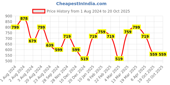 myntra.com AMI Rose Gold-Plated Cubic Zirconia Studded Finger Ring ami Price History Graph from 1 Aug 2024 to 19 Oct 2025