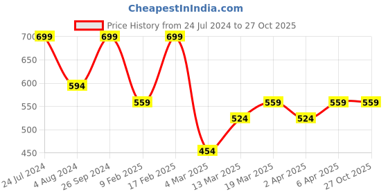 myntra.com AMI Rose Gold-Plated Cubic Zirconia Studded Finger Ring ami Price History Graph from 24 Jul 2024 to 27 Oct 2025