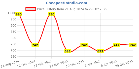 myntra.com AMI Rose Gold-Plated Cubic Zirconia Studded Finger Ring ami Price History Graph from 21 Aug 2024 to 27 Oct 2025