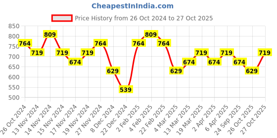 myntra.com AMI Rose Gold-Plated Cubic Zirconia Studded Finger Ring ami Price History Graph from 26 Oct 2024 to 26 Oct 2025