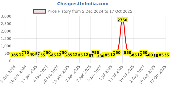 myntra.com AMI Rose Gold-Plated Cubic Zirconia Studded Finger Ring ami Price History Graph from 5 Dec 2024 to 16 Oct 2025