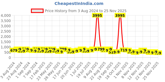 myntra.com AMI Rose Gold-Plated Cubic Zirconia-Studded Jewellery Set ami Price History Graph from 3 Aug 2024 to 24 Nov 2025