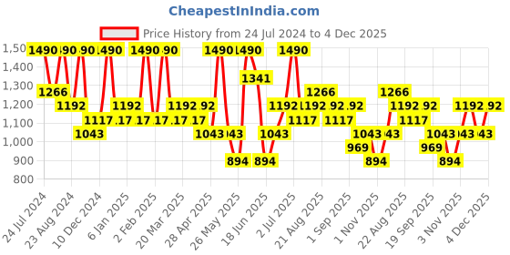 myntra.com AMI Rose Gold-Plated Cubic Zirconia-Studded Jewellery Set ami Price History Graph from 24 Jul 2024 to 4 Dec 2025