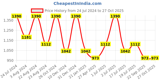 myntra.com AMI Rose Gold-Plated Cubic Zirconia-Studded Jewellery Set ami Price History Graph from 24 Jul 2024 to 27 Oct 2025