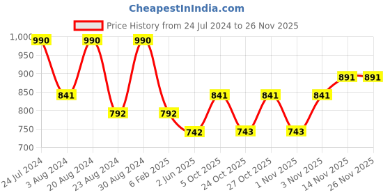 myntra.com AMI Rose Gold-Plated Cubic Zirconia-Studded Jewellery Set ami Price History Graph from 24 Jul 2024 to 24 Nov 2025