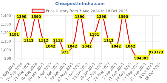 myntra.com AMI Rose Gold-Plated Cubic Zirconia-Studded Jewellery Set ami Price History Graph from 3 Aug 2024 to 18 Oct 2025