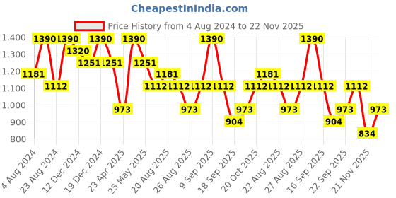 myntra.com AMI Rose Gold Plated Cubic Zirconia Studded Jewellery Set ami Price History Graph from 4 Aug 2024 to 22 Nov 2025