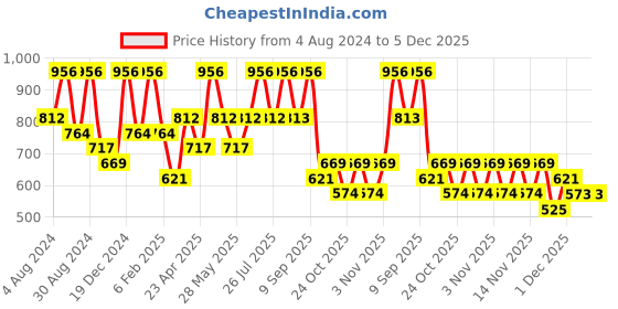 myntra.com AMI Rose Gold-Plated Cubic Zirconia Studded Jewellery Set ami Price History Graph from 4 Aug 2024 to 5 Dec 2025