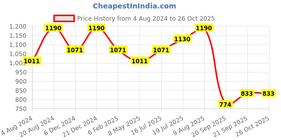 myntra.com AMI Rose Gold Plated Cubic Zirconia-Studded Jewellery Set ami Price History Graph from 4 Aug 2024 to 26 Oct 2025