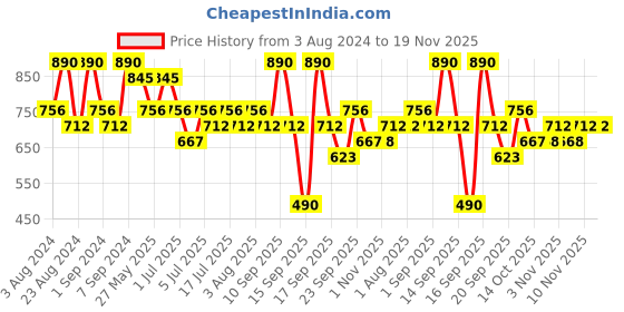 myntra.com AMI Rose Gold-Plated Cubic Zirconia Studded Jewellery Set ami Price History Graph from 3 Aug 2024 to 19 Nov 2025