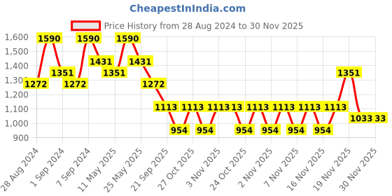 myntra.com AMI Rose Gold-Plated Cubic Zirconia Studded Jewellery Set ami Price History Graph from 28 Aug 2024 to 29 Nov 2025