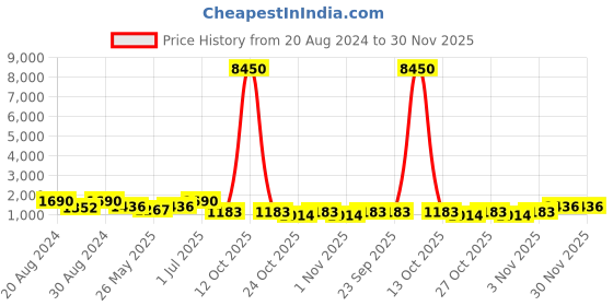 myntra.com AMI Rose Gold-Plated Cubic Zirconia Studded Jewellery Set ami Price History Graph from 20 Aug 2024 to 30 Nov 2025