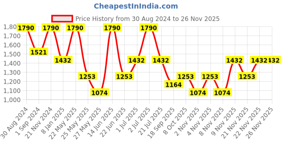 myntra.com AMI Rose Gold-Plated Cubic Zirconia Studded Jewellery Set ami Price History Graph from 30 Aug 2024 to 25 Nov 2025