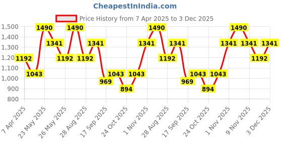 myntra.com Ami Rose Gold-Plated Cubic Zirconia-Studded Jewellery Set ami Price History Graph from 7 Apr 2025 to 3 Dec 2025