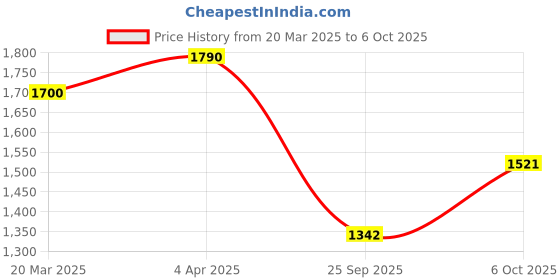 myntra.com AMI Rose Gold-Plated Cubic Zirconia-Studded Jewellery Set ami Price History Graph from 20 Mar 2025 to 6 Oct 2025