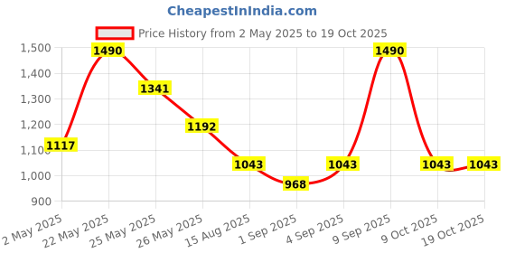 myntra.com AMI Rose Gold-Plated Cubic Zirconia Studded Jewellery Set ami Price History Graph from 2 May 2025 to 17 Oct 2025