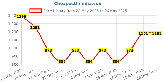 myntra.com AMI Rose Gold-Plated Cubic Zirconia Studded Jewellery Set ami Price History Graph from 22 May 2025 to 25 Nov 2025